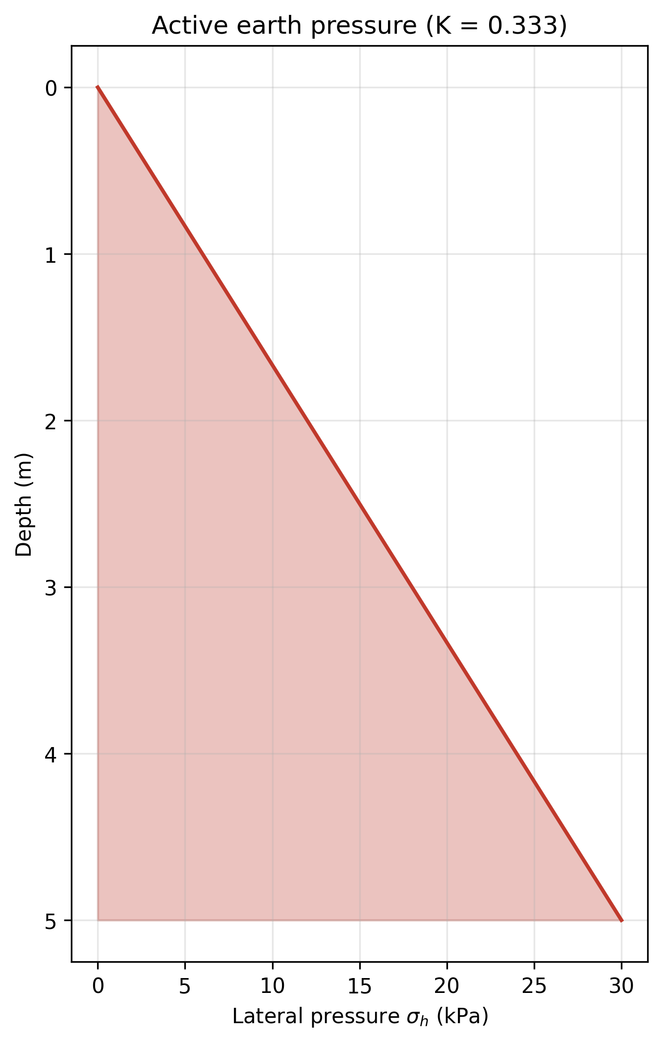 Active earth pressure
