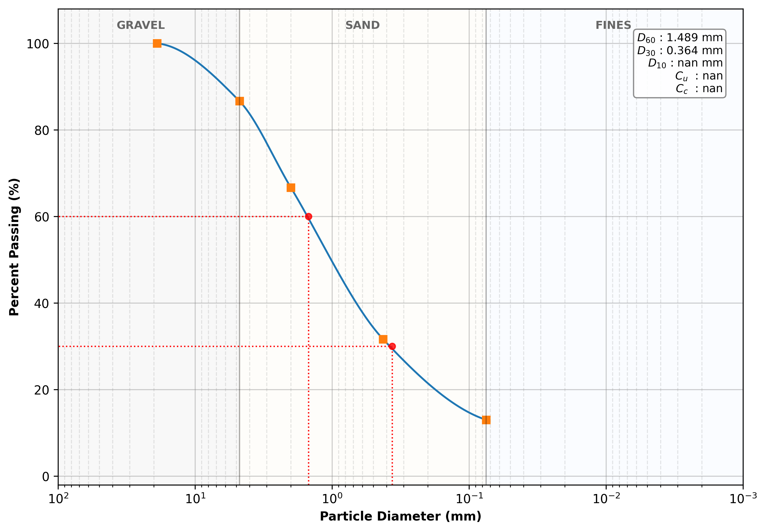 Grain size distribution