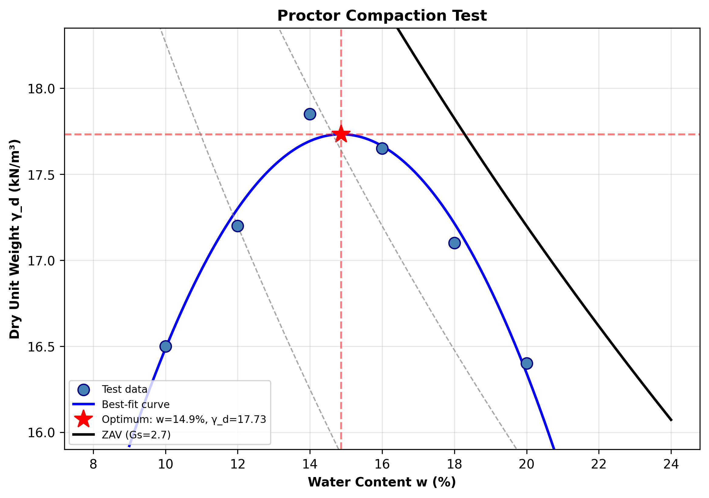 Proctor compaction