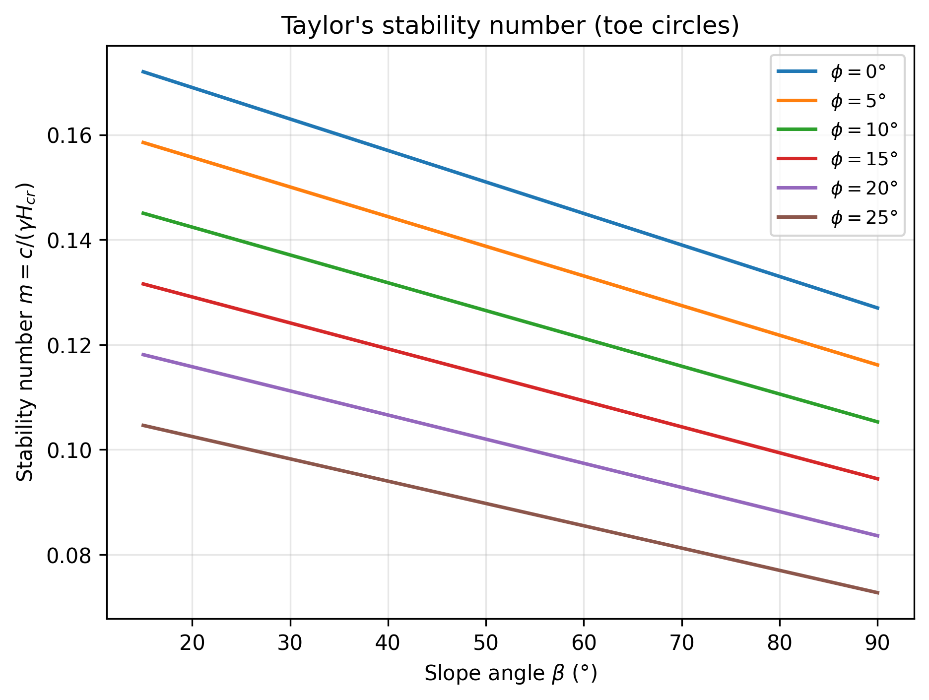 Taylor stability chart